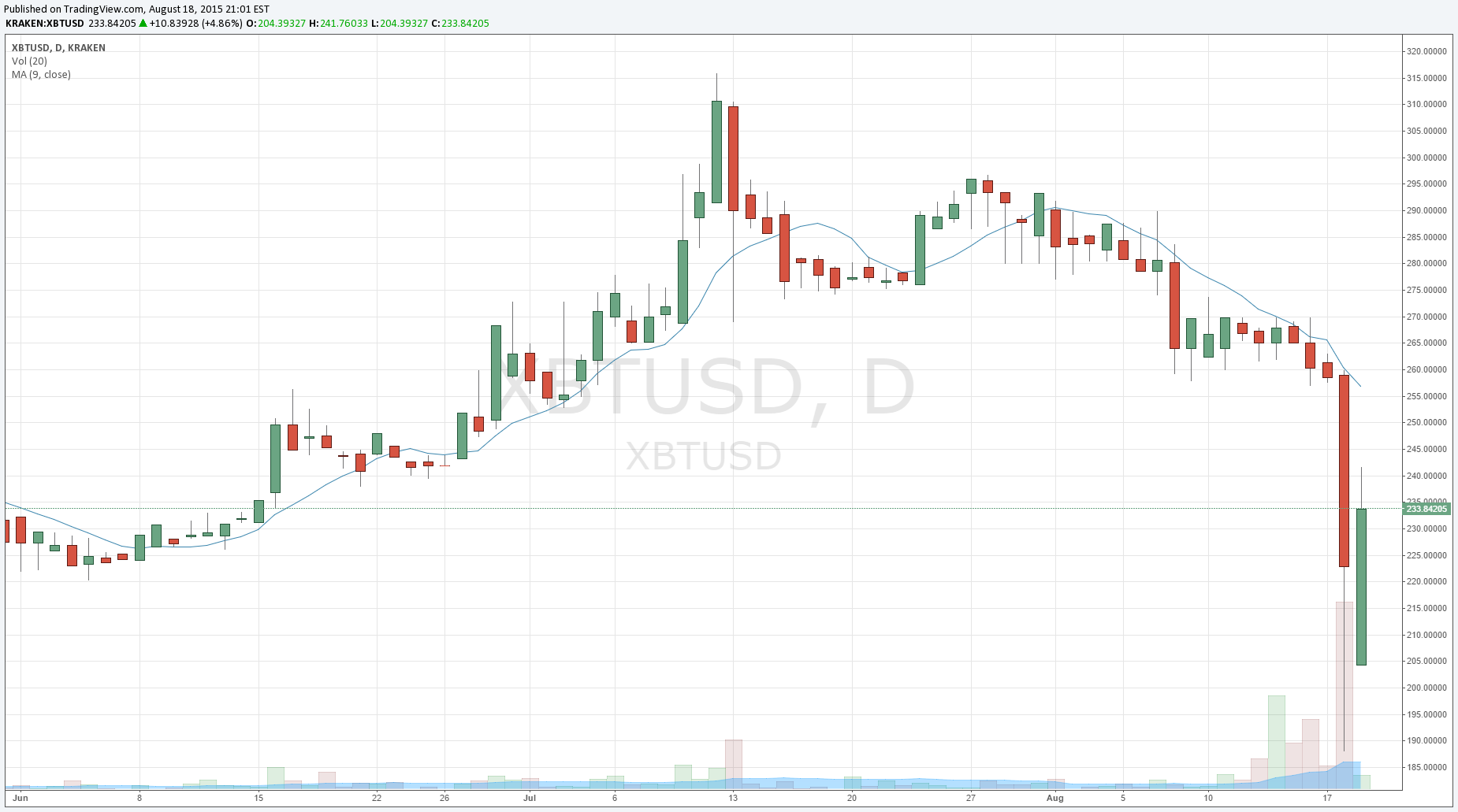 Is Technical Analysis A Suitable Tool For Bitcoin? – Bitcoin News