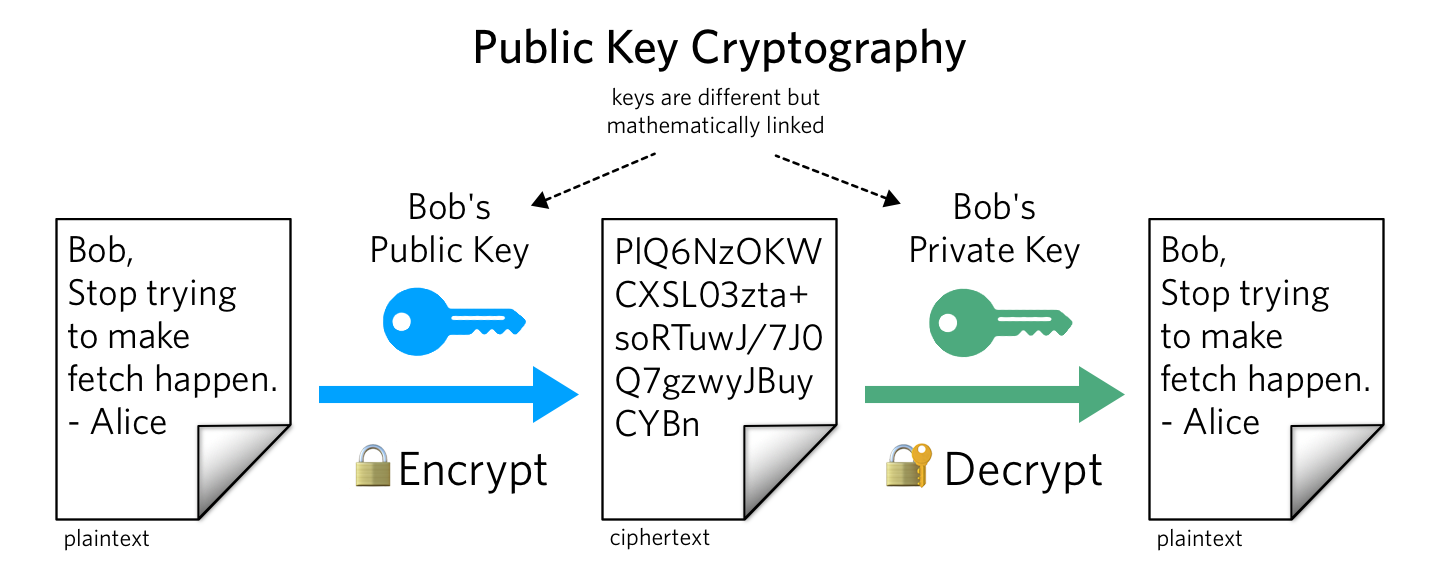 Private and public key encryption example
