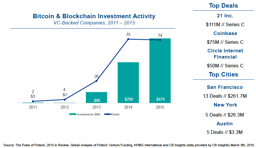 Blockchain and bitcoin investment activity 2015 CB Insights, KPMG