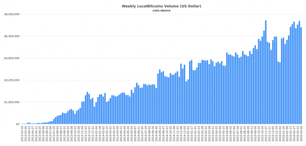 coin-dance-localbitcoins-USD-volume