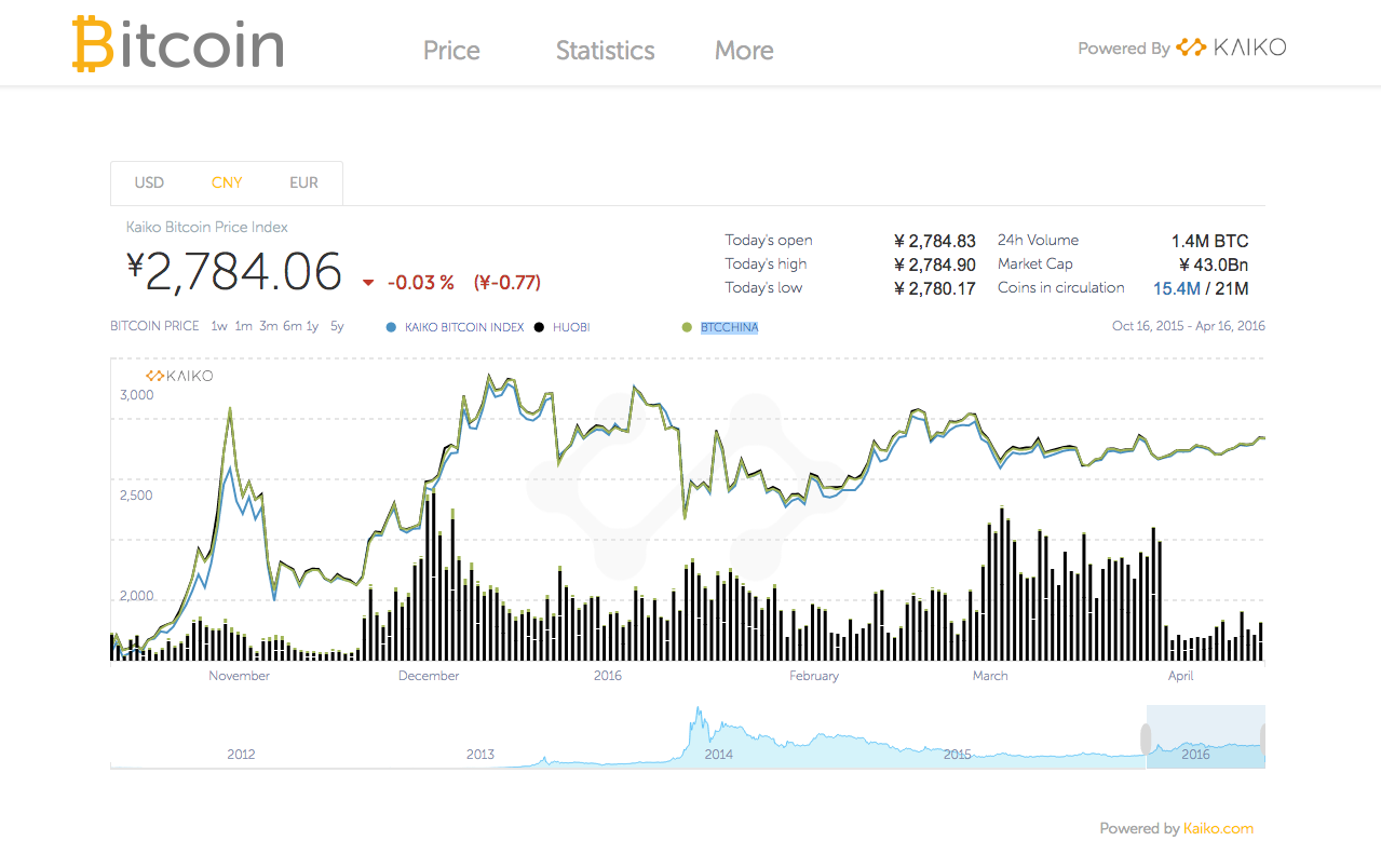 The Kaiko.com CNY Bitcoin Price Index