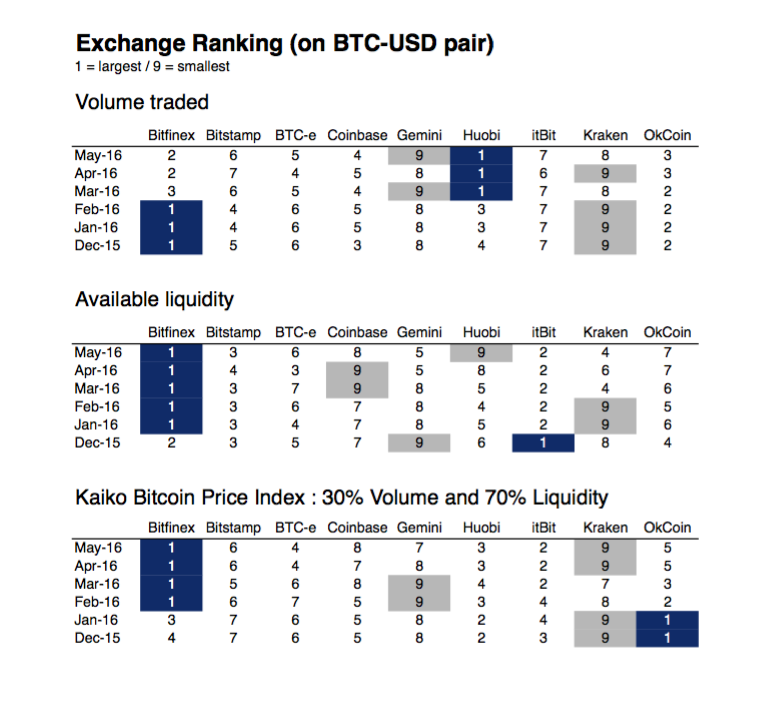 Kaiko Exchange Ranking Bitcoin Liquidity