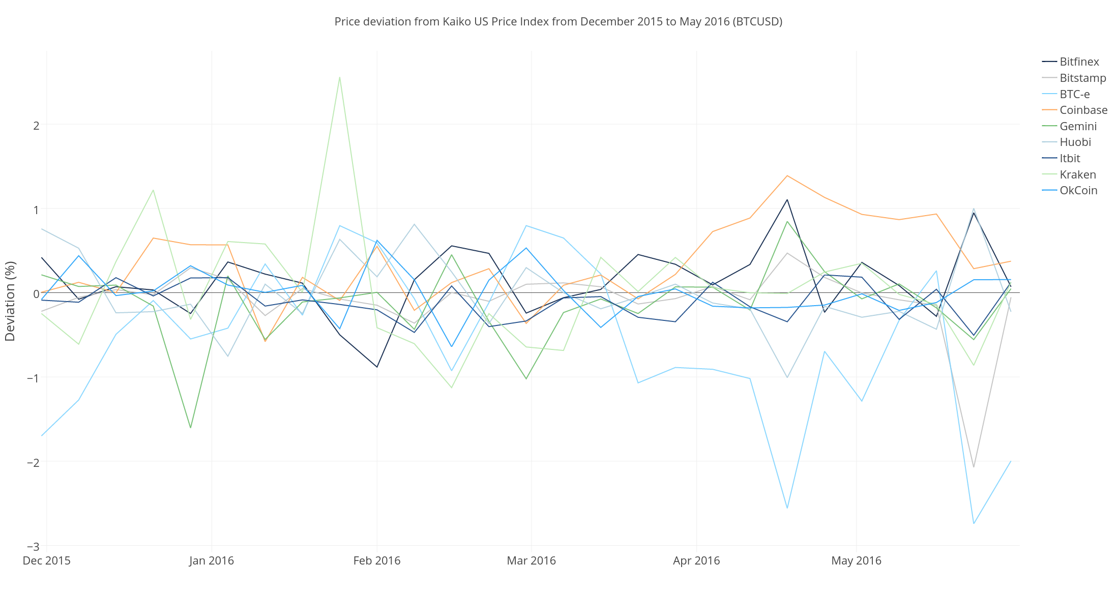 Price deviation from Kaiko US Price Index from December 2015 to May 2016 (BTCUSD)