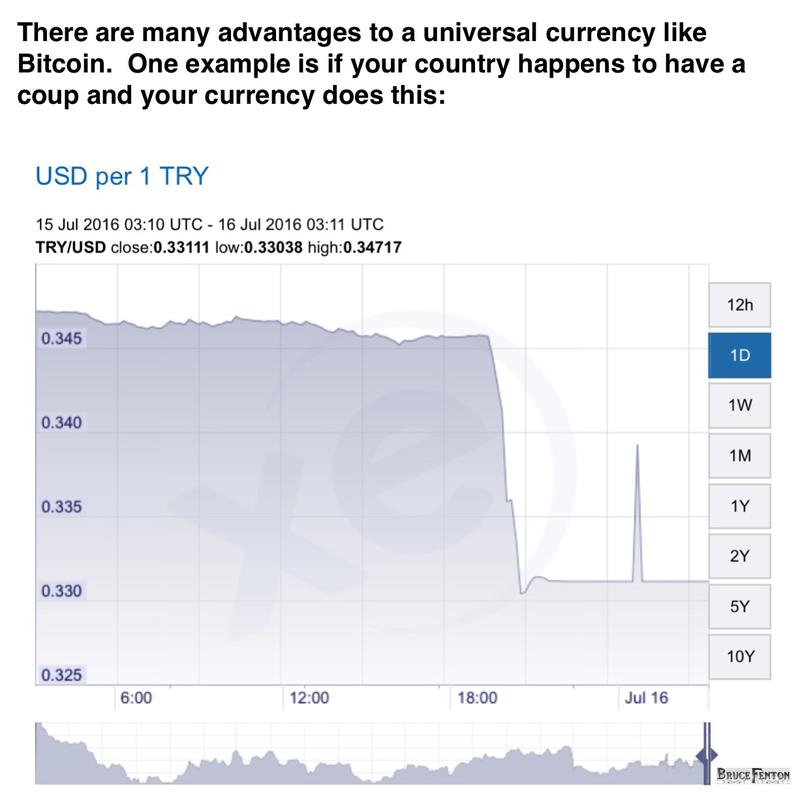 Turkish currency Bitcoin