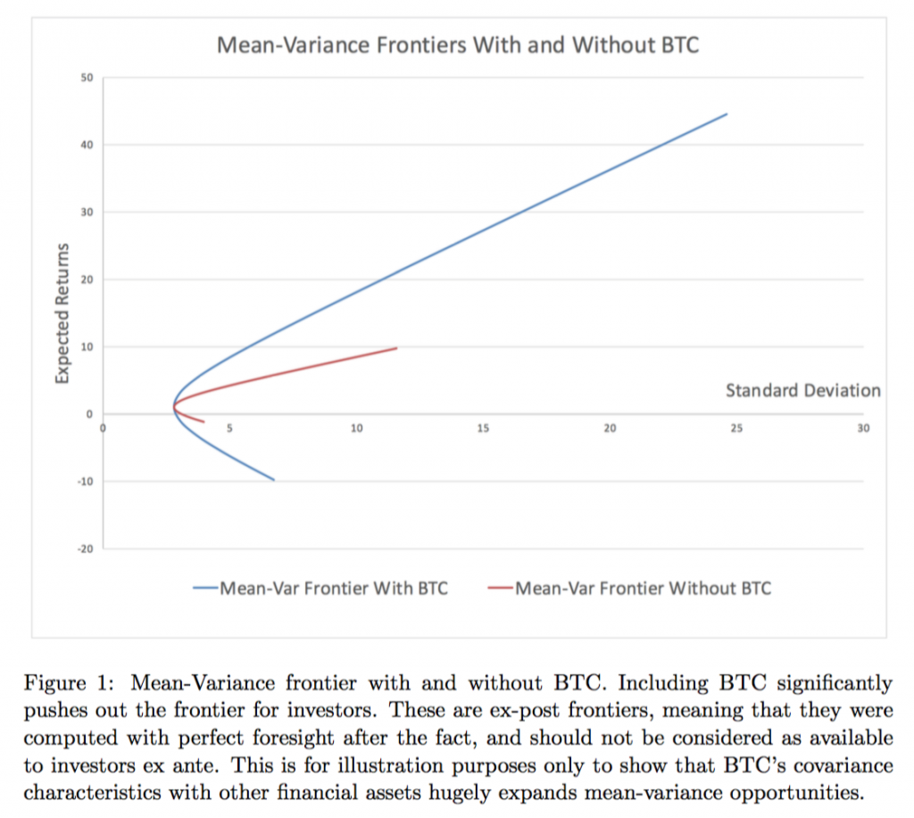 Mean-Variance frontiers with and without Bitcoin.