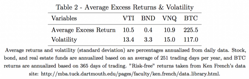 Average excess returns for stocks, bonds, real estate, and Bitcoin.