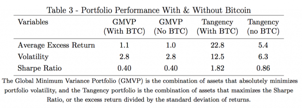 Portfolio performance with and without Bitcoin.