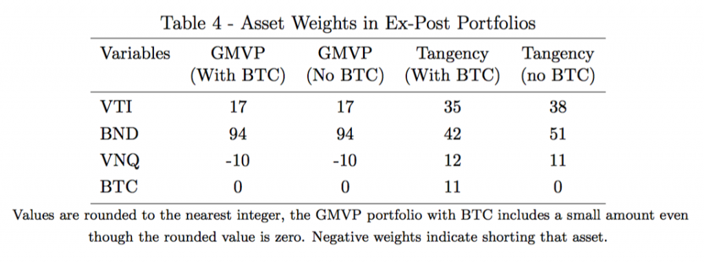 Asset weights in the GMVP and Tangency portfolios with and without Bitcoin.
