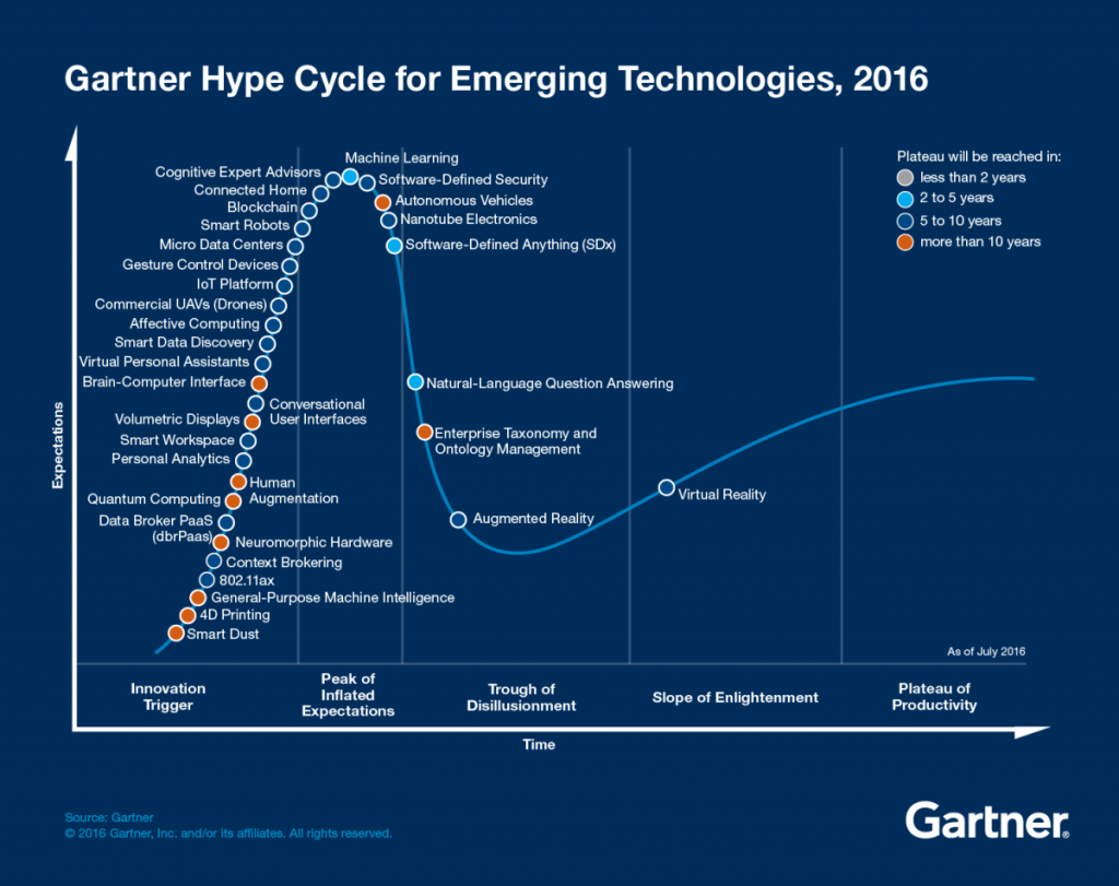 Emerging-Technology-Hype-Cycle-for-2016_Infographic_no-url-01-Forbes-1200x950