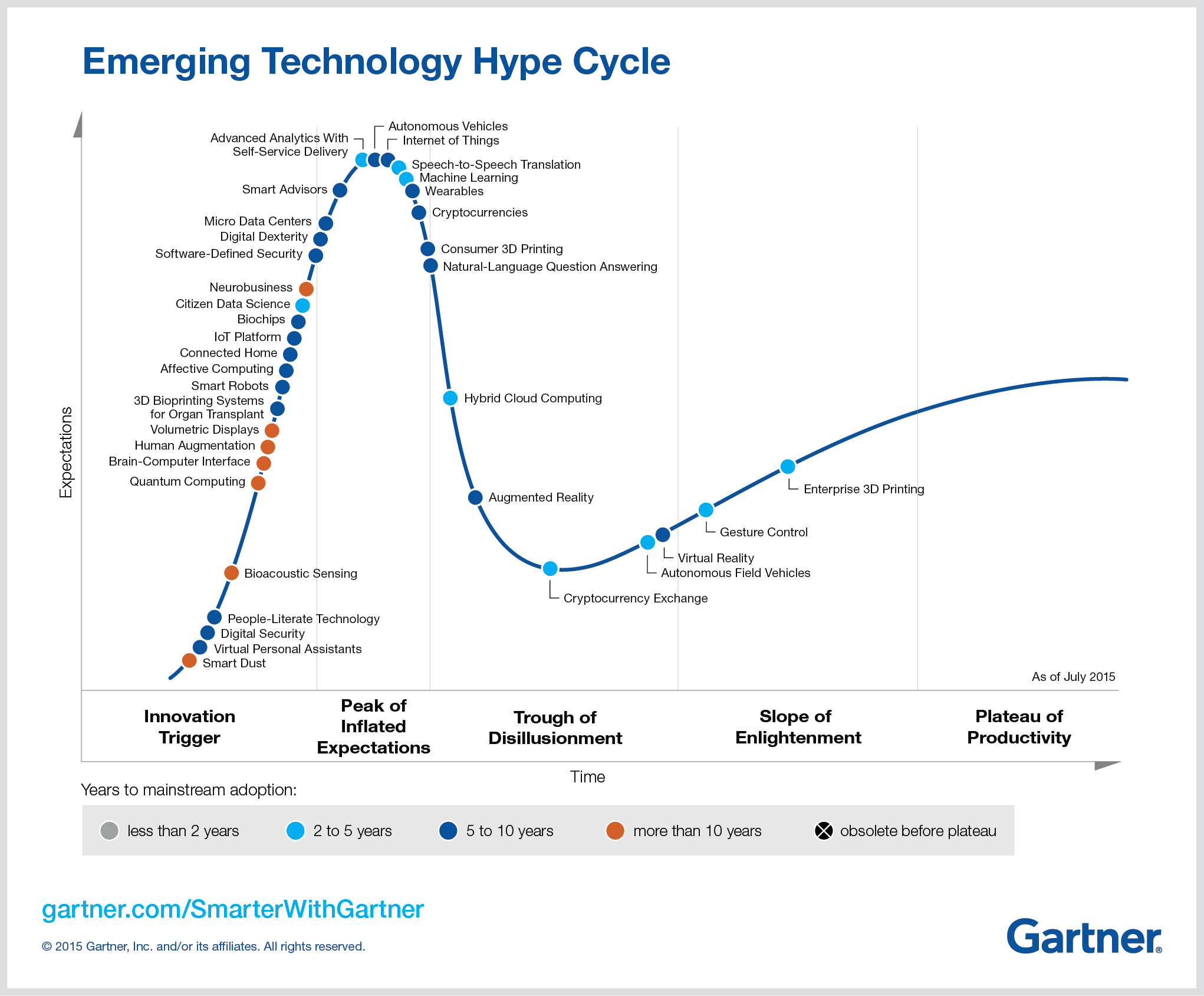 Развитие 2015. Гартнер кривая хайпа. Gartner Hype Cycle. Кривая Гартнера 2020. Кривая Hype Cycle.