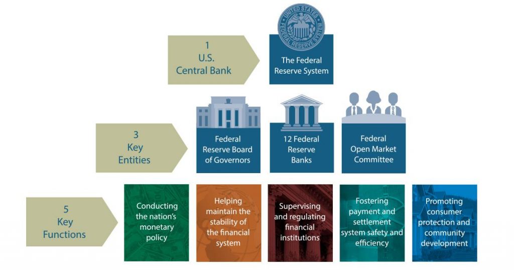 Federal Reserve system