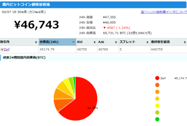 Japanese exchange Zaif exceeds $19m in bitcoin trading during 24hr period