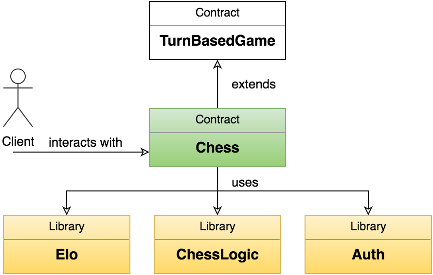 Ethereum Chess 