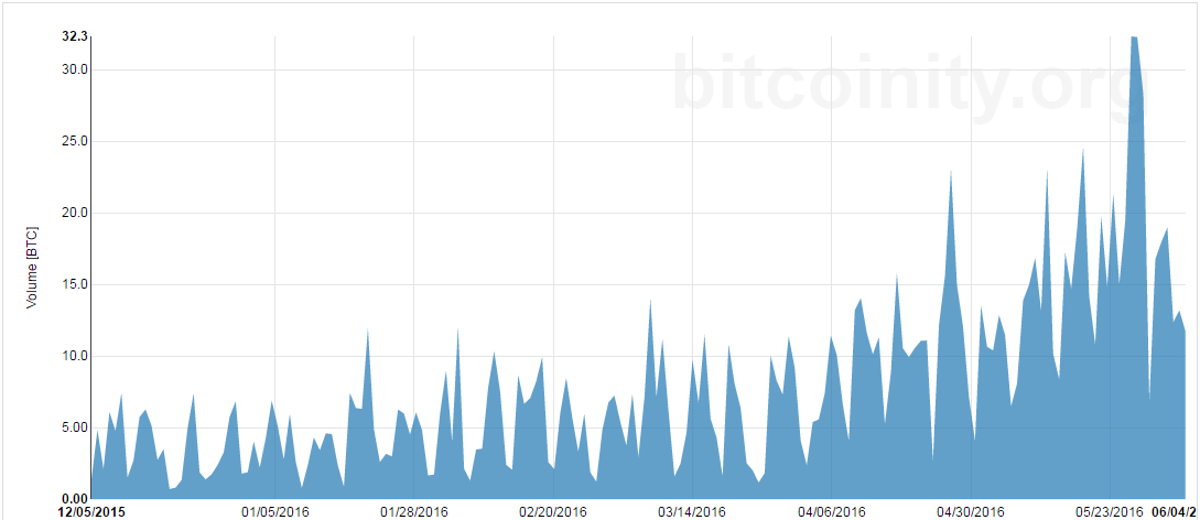 bitcoin price in venezuela