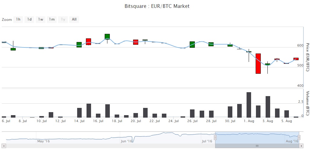 Bitsquare unveils public markets page with trading charts and order book