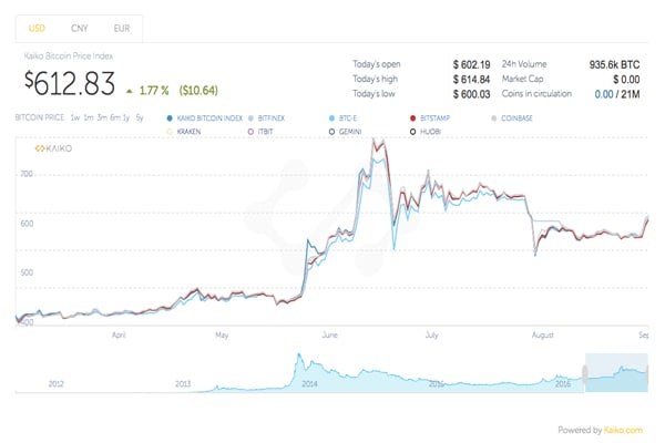 Bitcoin.com Price Chart