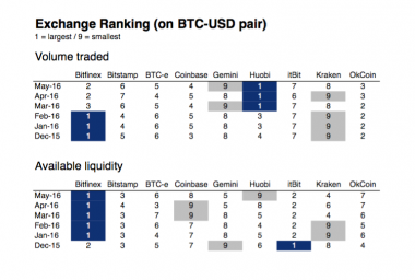 New upcoming report from Kaiko covers volume versus liquidity