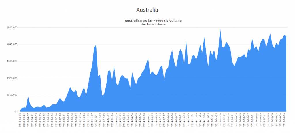 the-bitcoin-exchange-climate-in-australia-bitcoin-news