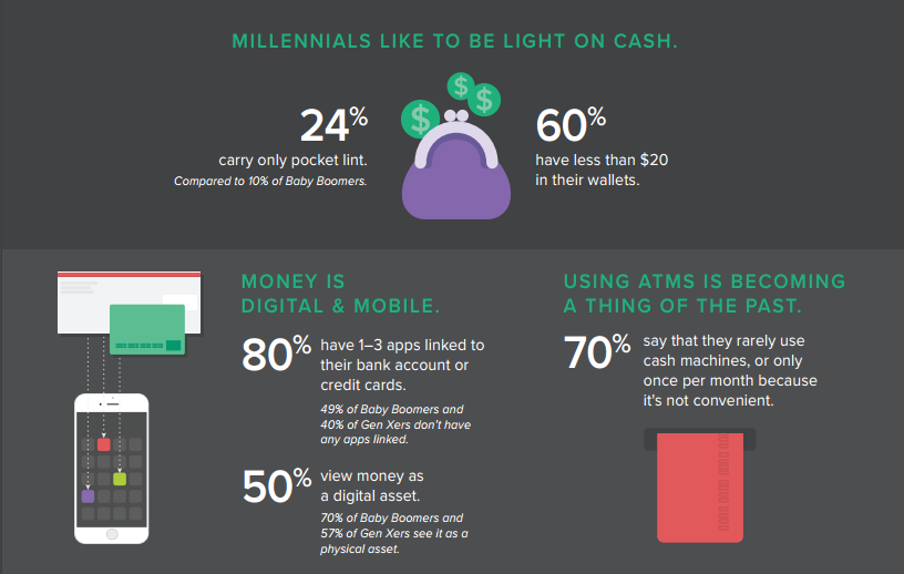 New report from Circle shows that millennials prefer digital money over cash