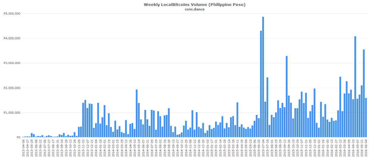 phillipines-local-bitcoins-volume-2016