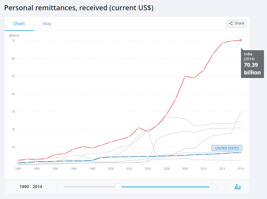 remittances-world-bank-worldwide