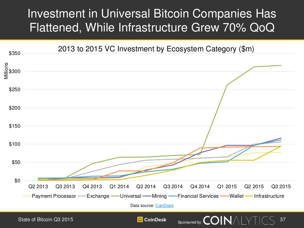 state-of-bitcoin-and-blockchain-q3-2015-1