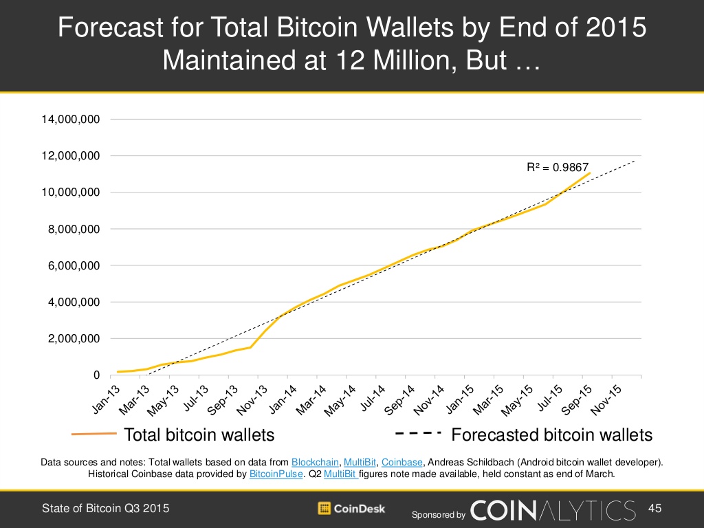 state-of-bitcoin-and-blockchain-q3-2015-2
