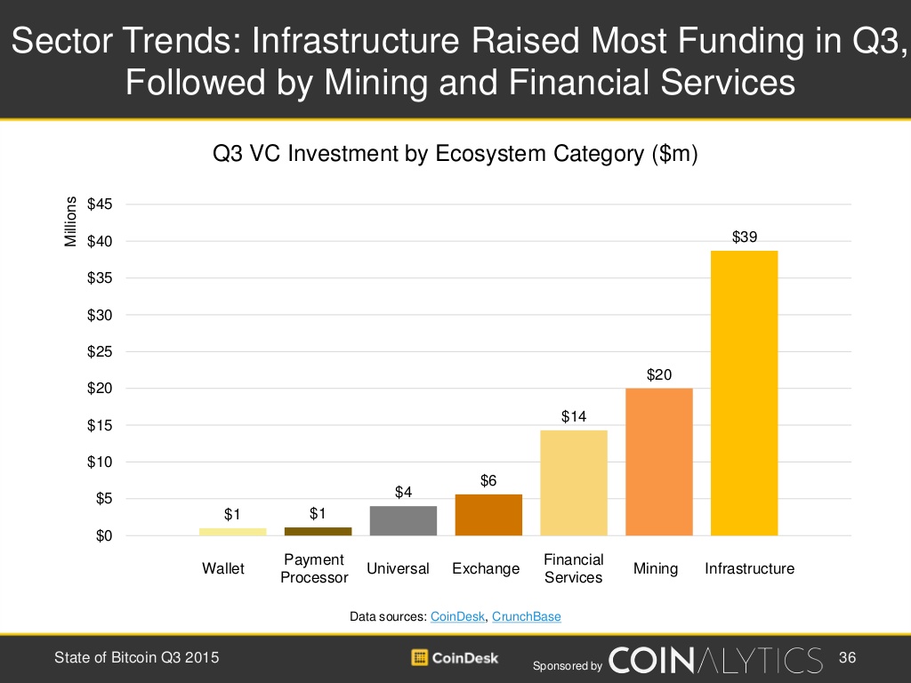 state-of-bitcoin-and-blockchain-q3-2015