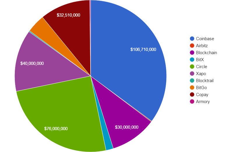 wallet-vc-stats-oct-2015