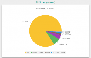 bitcoin node count on Bitcoin's Birthday