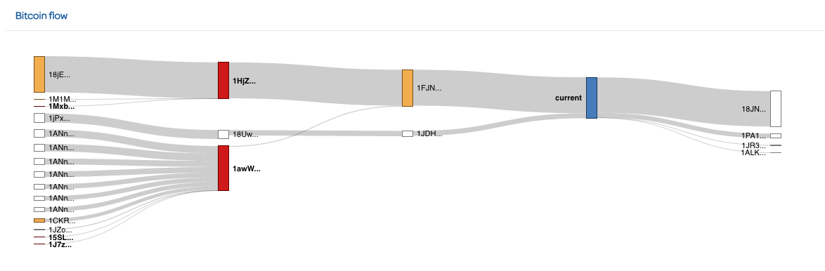 Scorechain blockchain transaction intelligence flow, via Scorechain.com