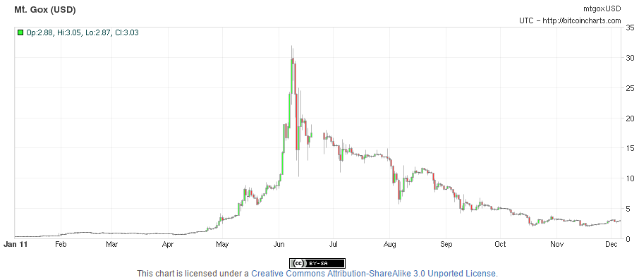 Bitcoin yra burbulas, Bitcoin kursas ir kitimo grafikas