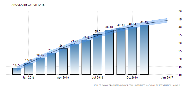 angola-inflation-cpi-forecast