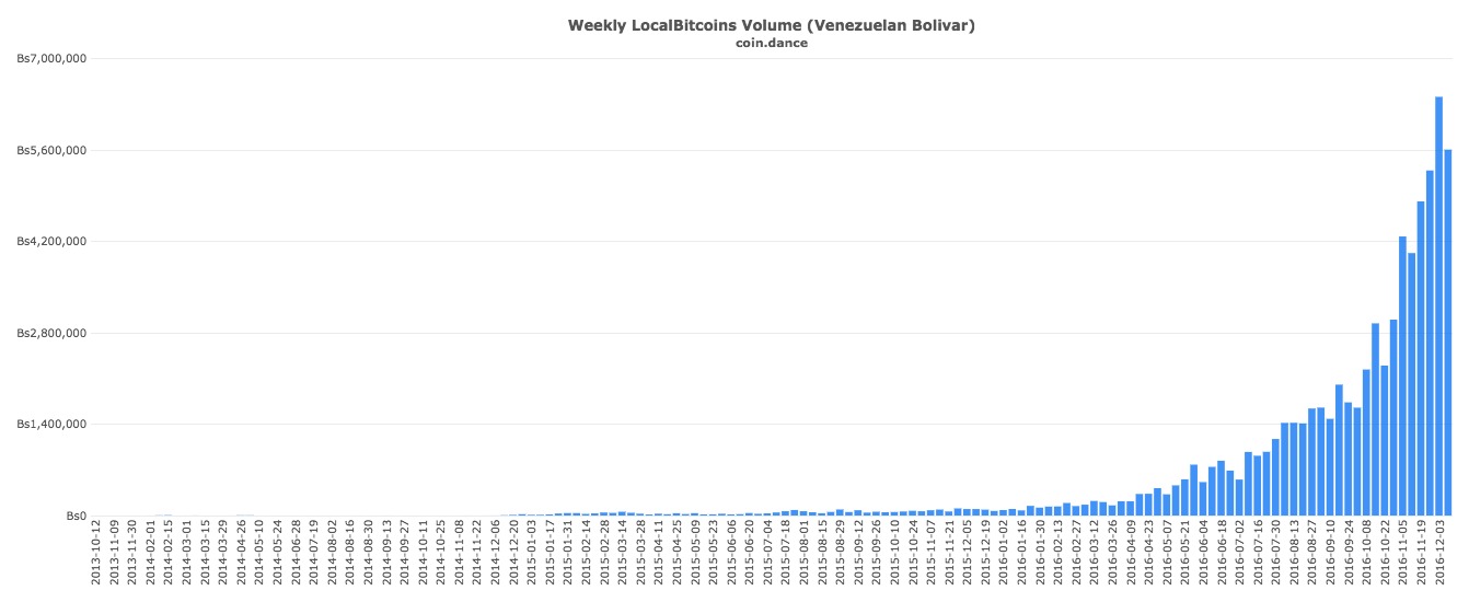 Bitcoin Venezuela Inflation
