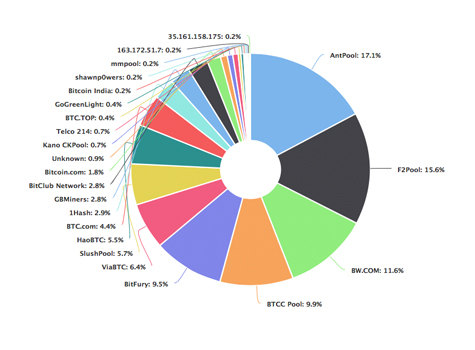 bitcoin pool distribution