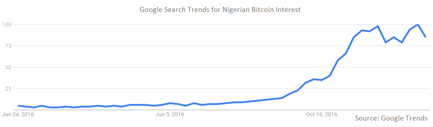 nigerian bitcoin interest