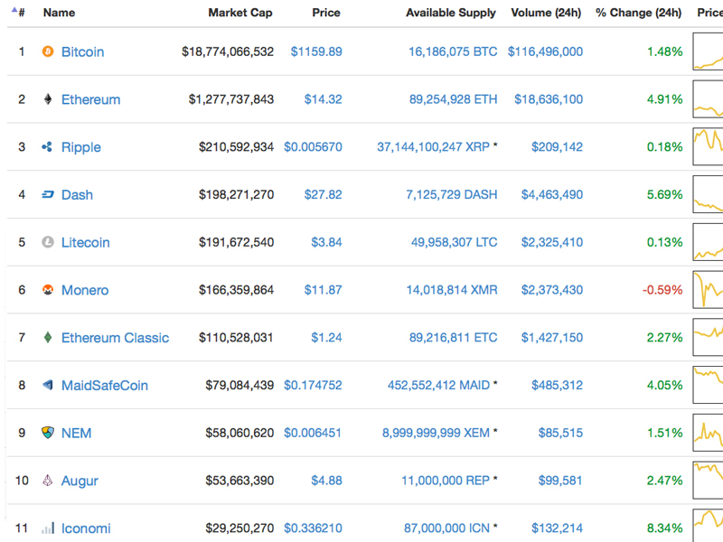 Top coinmarketcap - Coinmarketcap bitcoin chart. Litecoin price, Cryptocurrency litecoin price