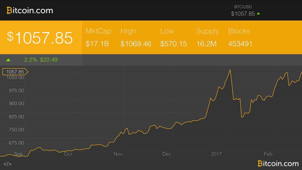 Bitcoin's Price Perseveres Holding That 4-Digit Sweet Spot Bitcoin's Price Perseveres Above 4-Digit Sweet Spot