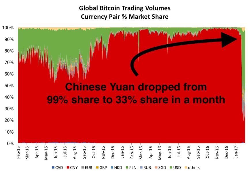 Bitcoin Trading in Chinese Yuan Drops by One-Third in 30 Days