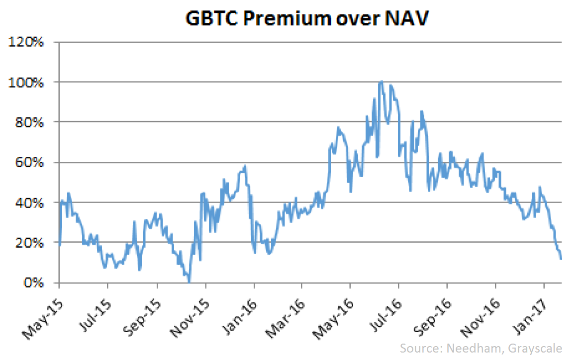 Falling GBTC Premium Indicates Market Expects SEC to Approve Bitcoin ETFs