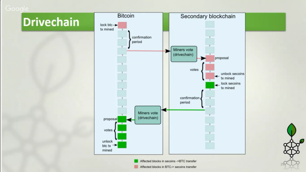 5 Ways Bitcoins Can Be Transferred to a Sidechain