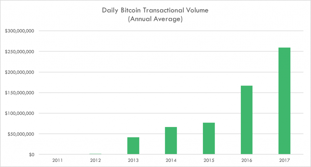 Bitcoin Transaction Fees Are Up More Than 1200% in Past Two Years