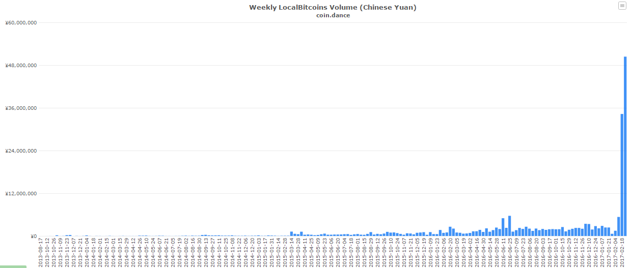 Here's (Most of) What Has Happened to Bitcoin in China so far in 2017