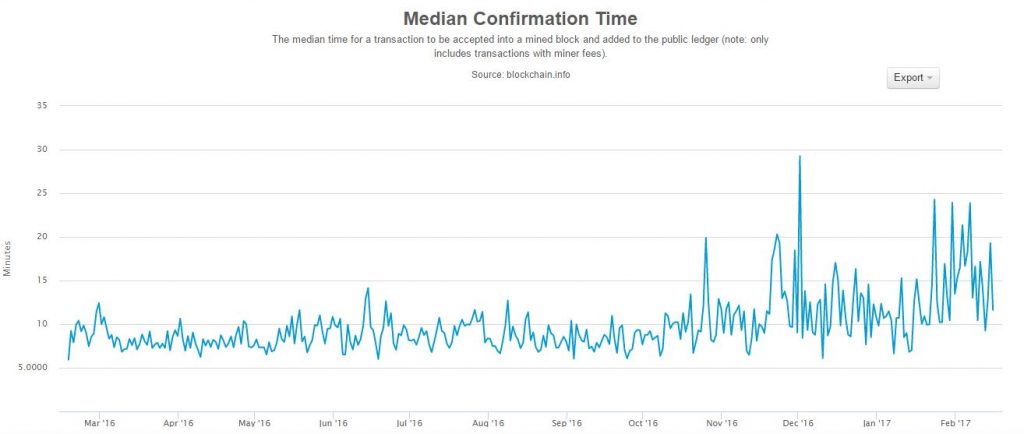 Bitcoin Transaction Fees Are Up More Than 1200% in Past Two Years