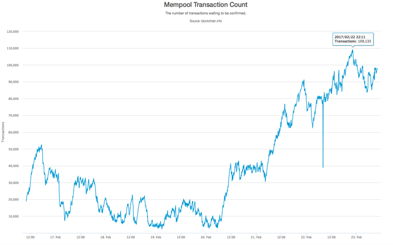 Bitcoin's Transaction Queue Breaks a New Record Bitcoin's Transaction Queue Breaks a New Record
