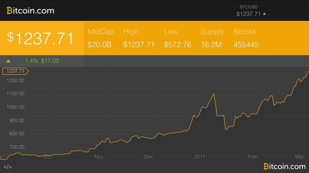 Bitcoin's Rocket Boosters on Full Throttle as Price Skyrockets
