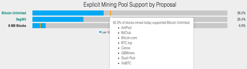 Chandler Guo's Mining Pool Makes the Jump to Bitcoin Unlimited