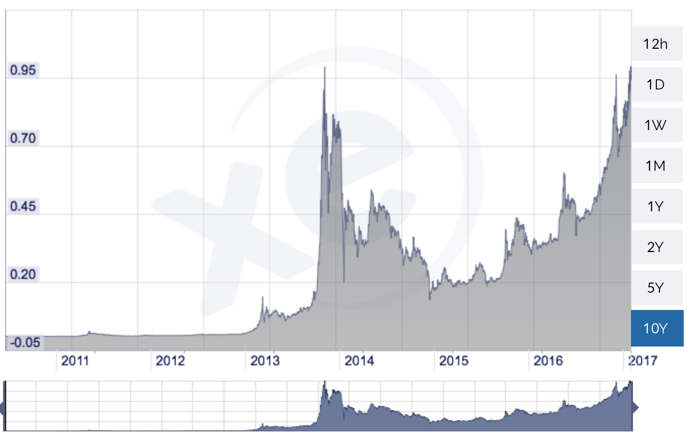 What's the Big Deal About Bitcoin Above the Gold Price Anyway? What’s the Big Deal About Bitcoin Above the Gold Price Anyway?