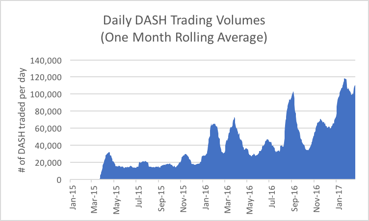 Dash cryptocurrency current price top cryptocurrency coins