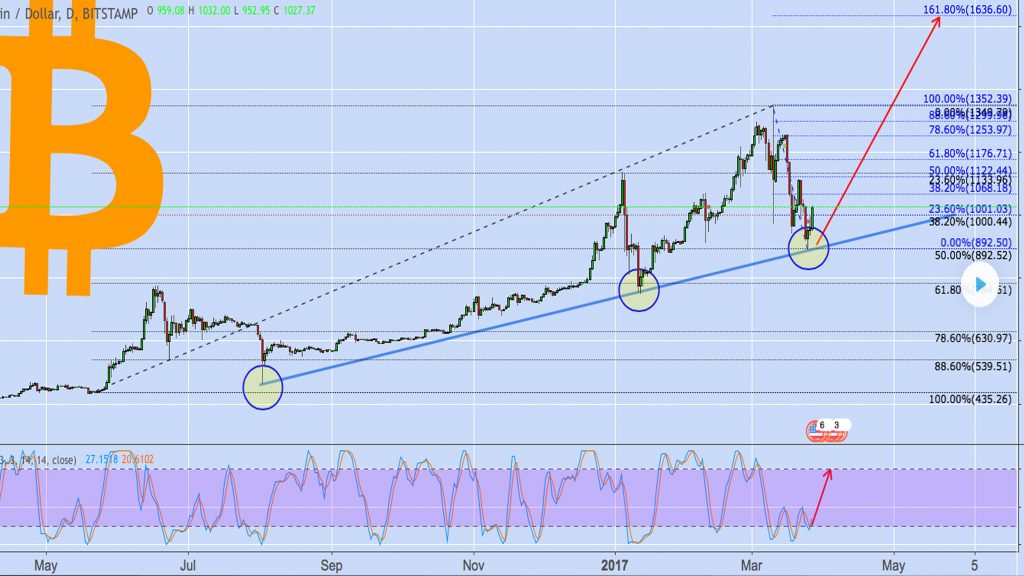 Markets Update: Bitcoin's Price Back in the 4-Digit Territory Markets Update: Bitcoin's Price Back in the 4-Digit Territory